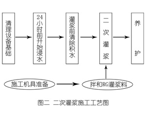 丹寨灌浆料施工工艺—文字完整版